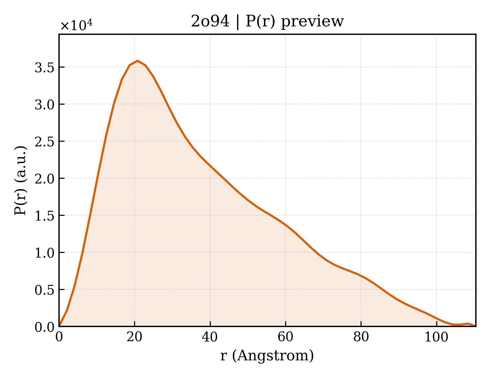 P(r) distribution for 2o94