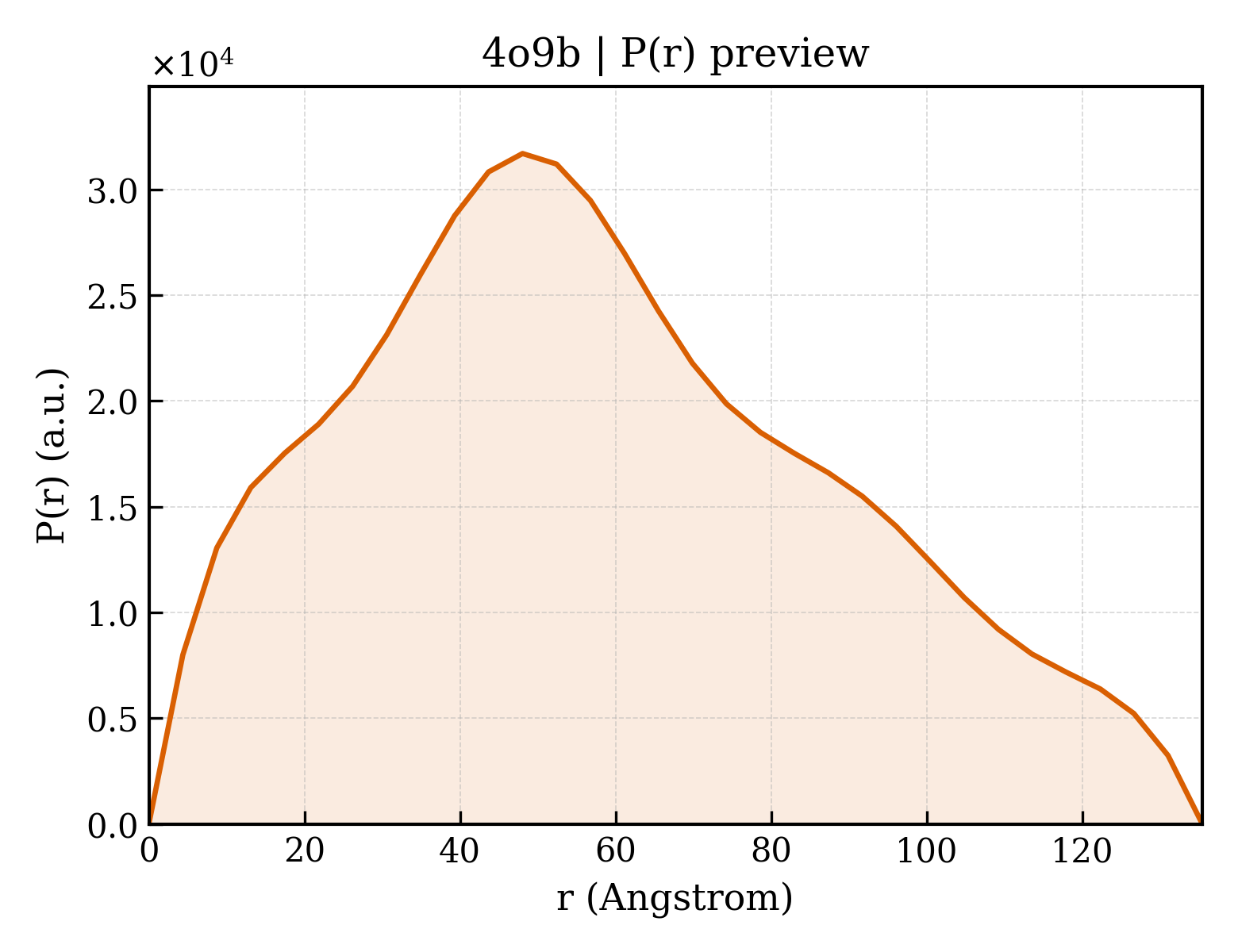 P(r) distribution for 4o9b