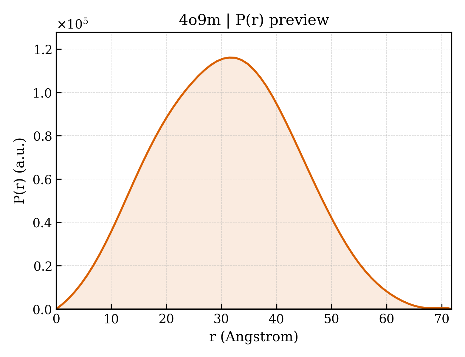 P(r) distribution for 4o9m