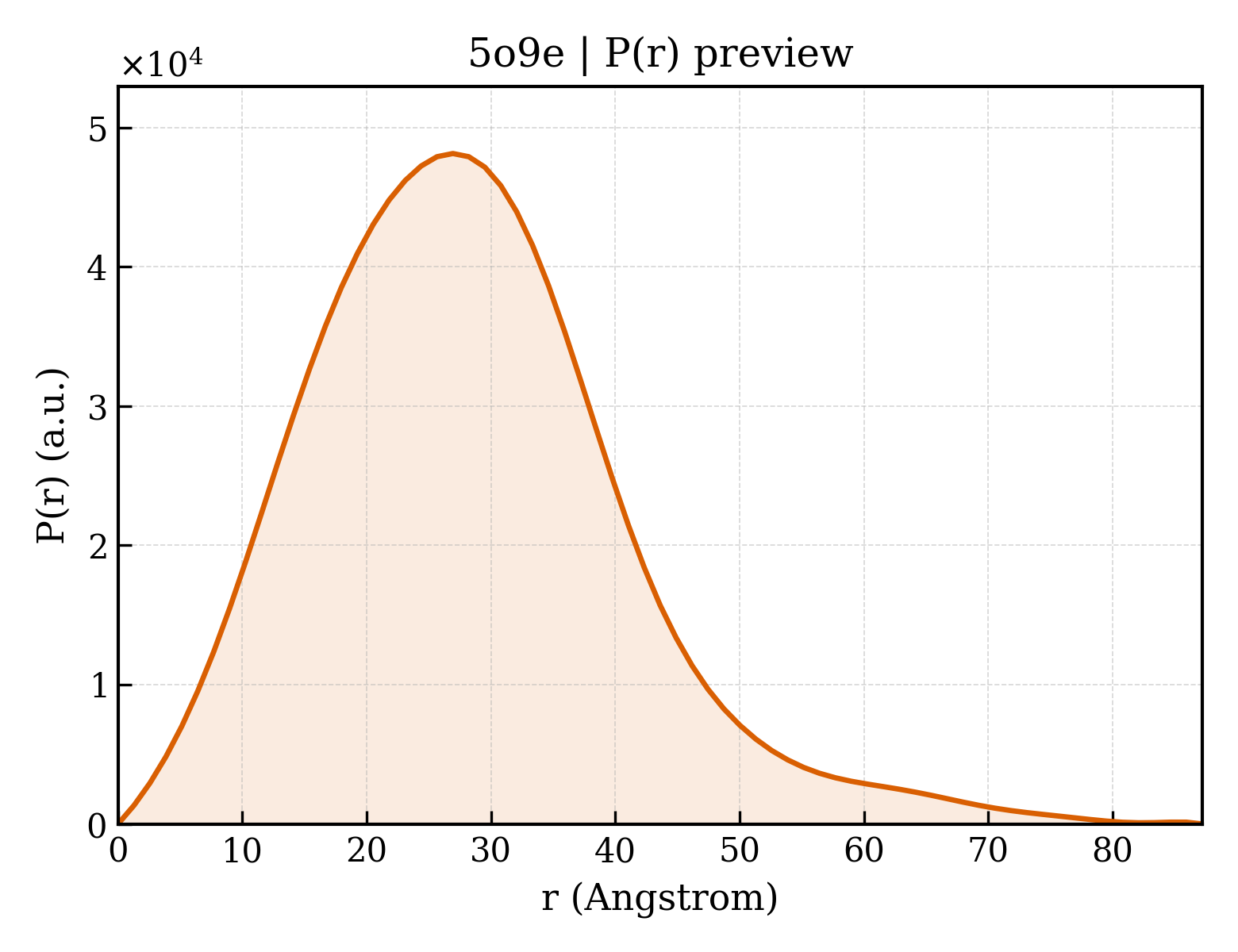P(r) distribution for 5o9e