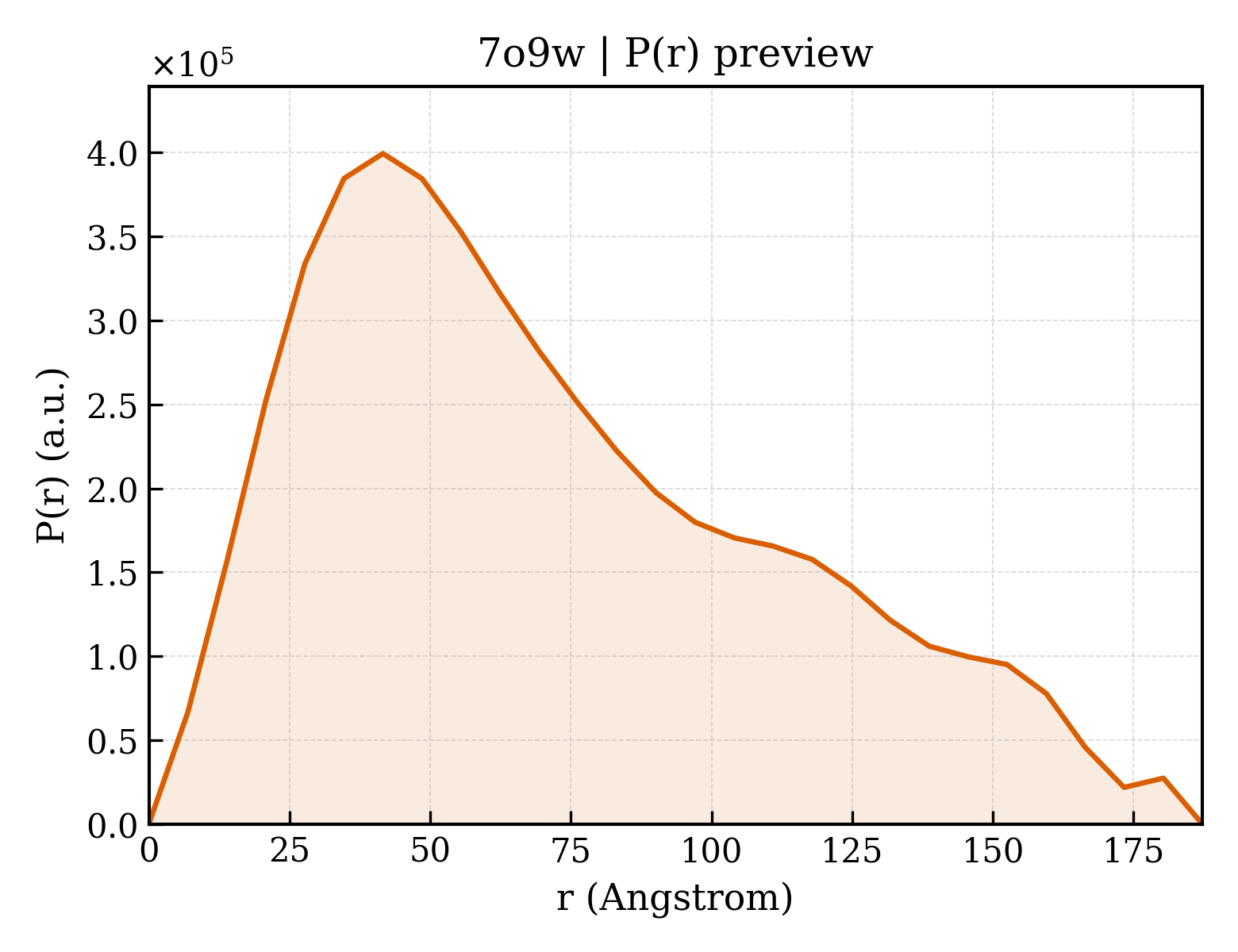 P(r) distribution for 7o9w