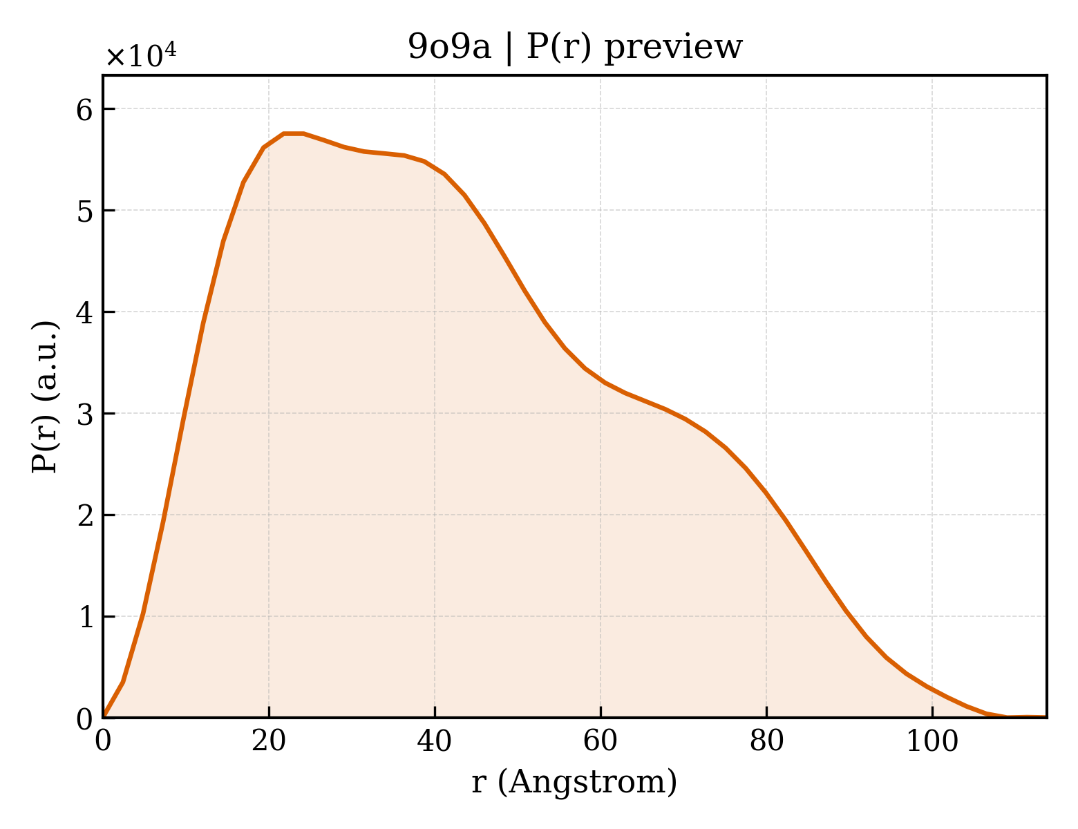 P(r) distribution for 9o9a
