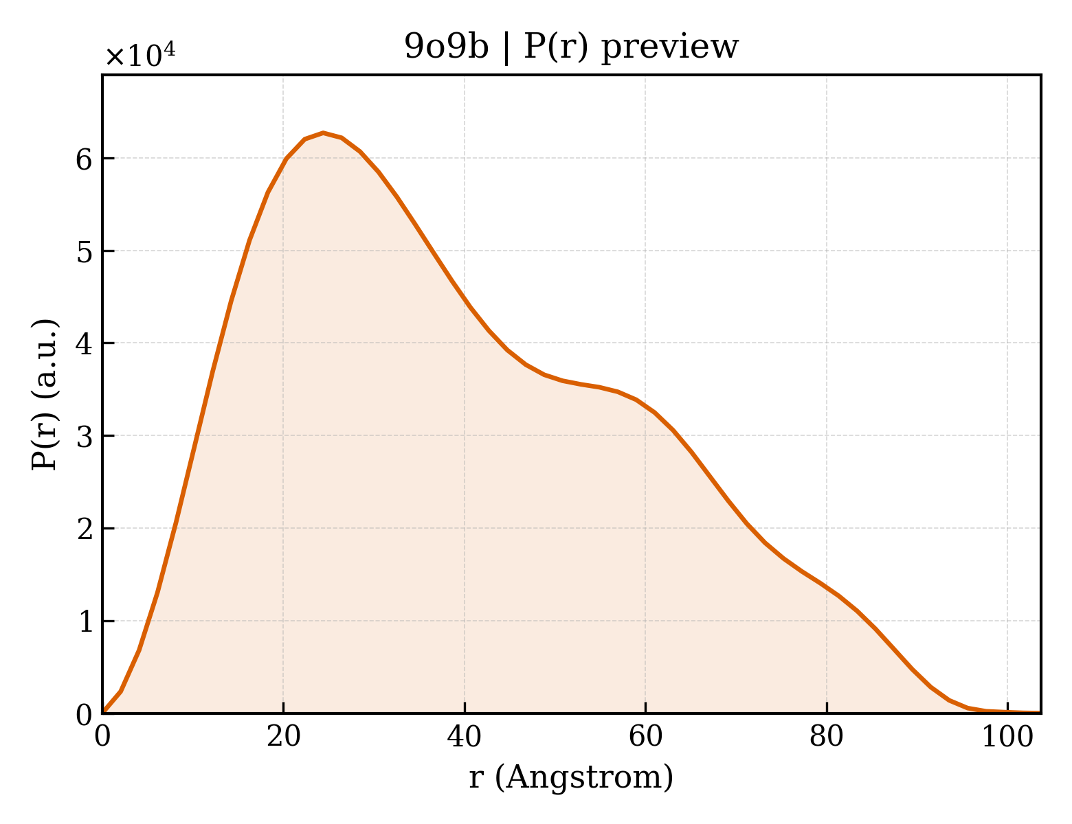 P(r) distribution for 9o9b