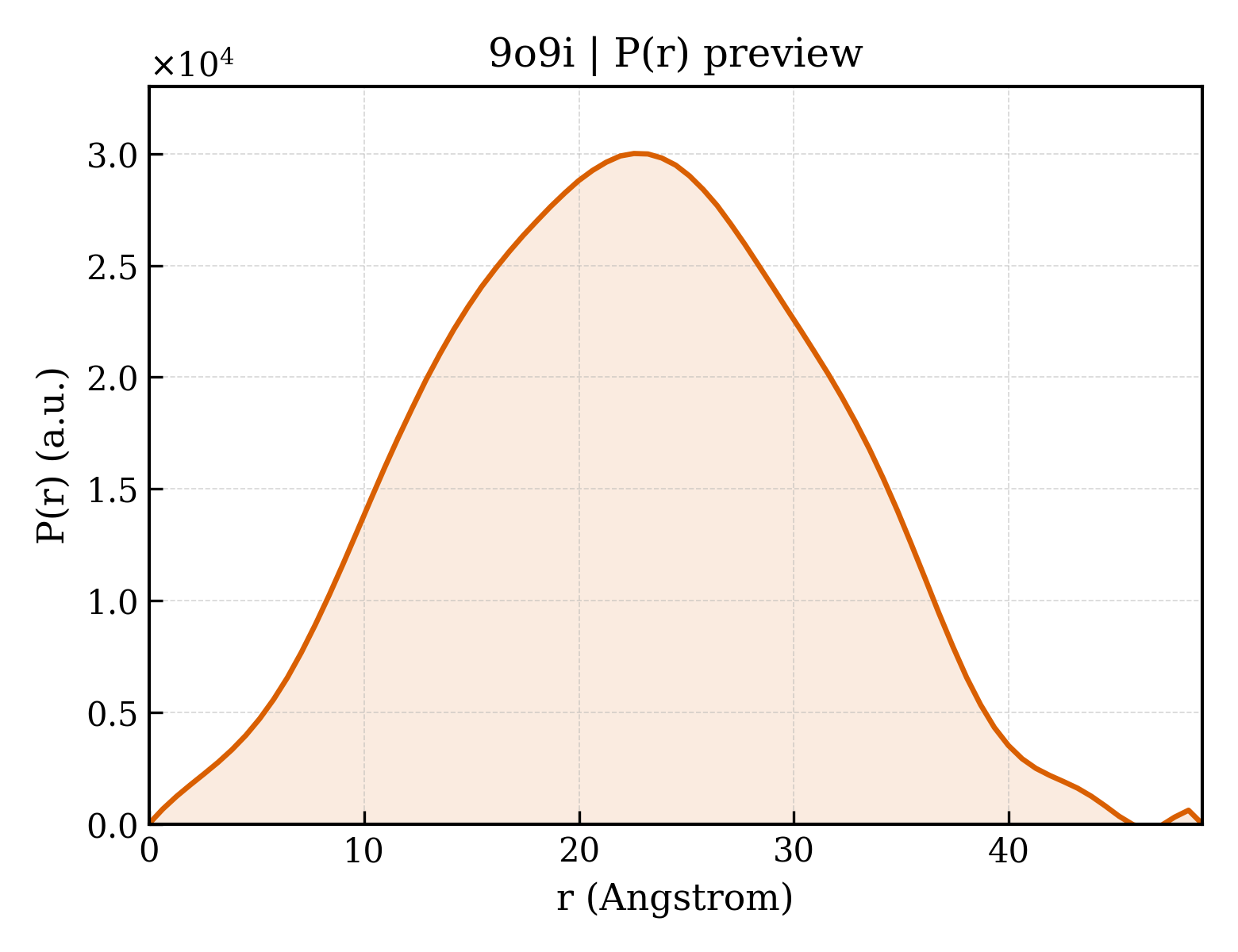 P(r) distribution for 9o9i