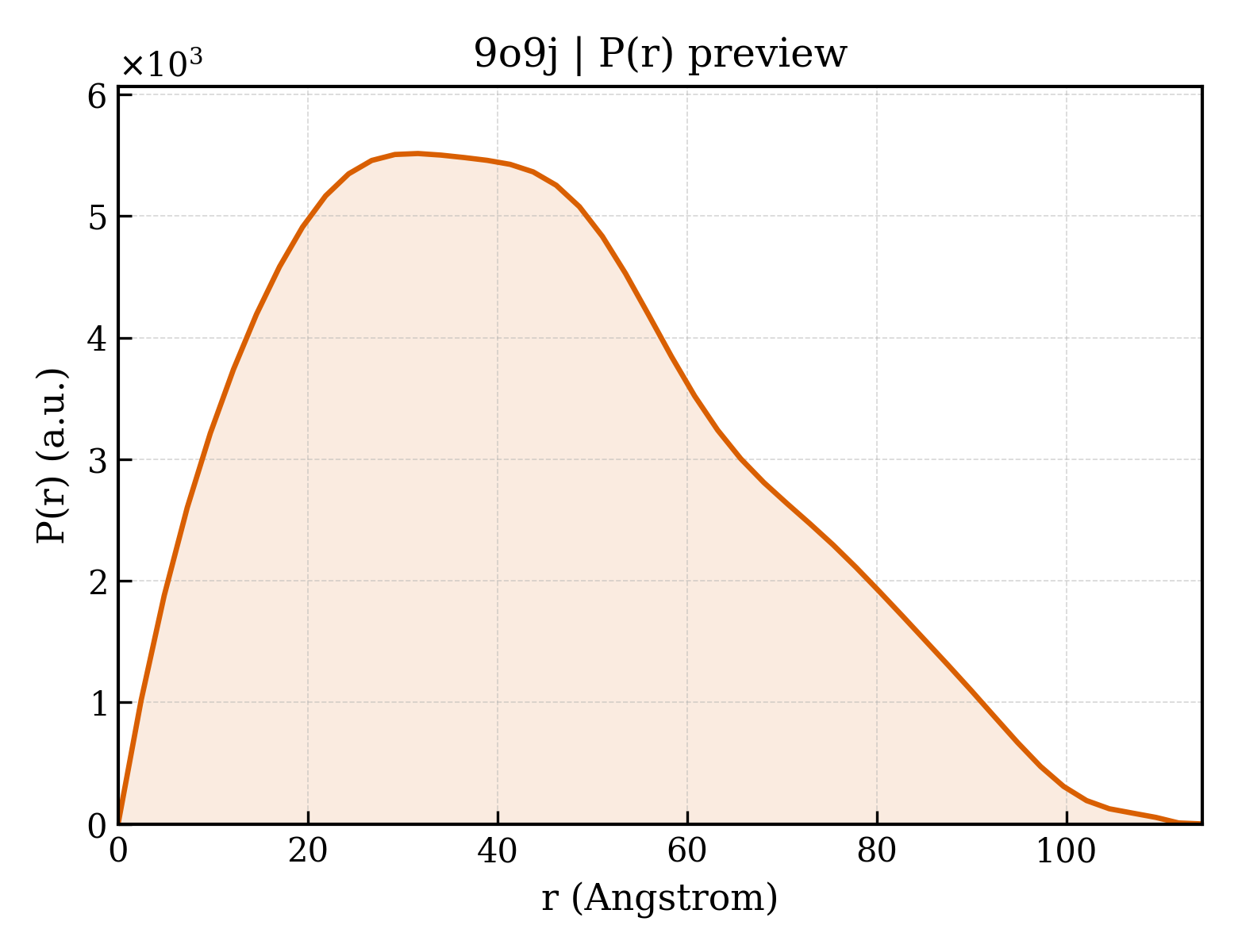 P(r) distribution for 9o9j
