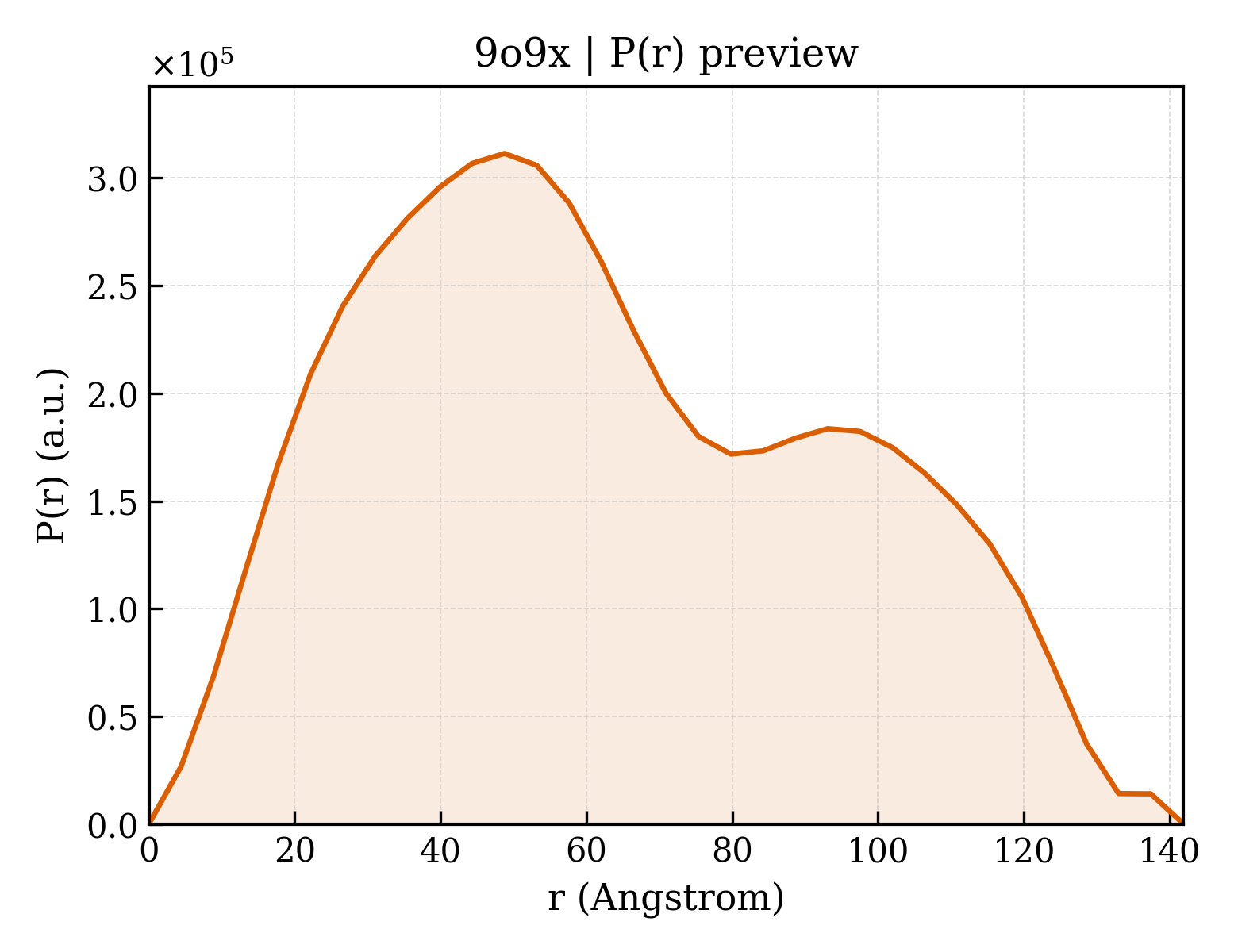 P(r) distribution for 9o9x