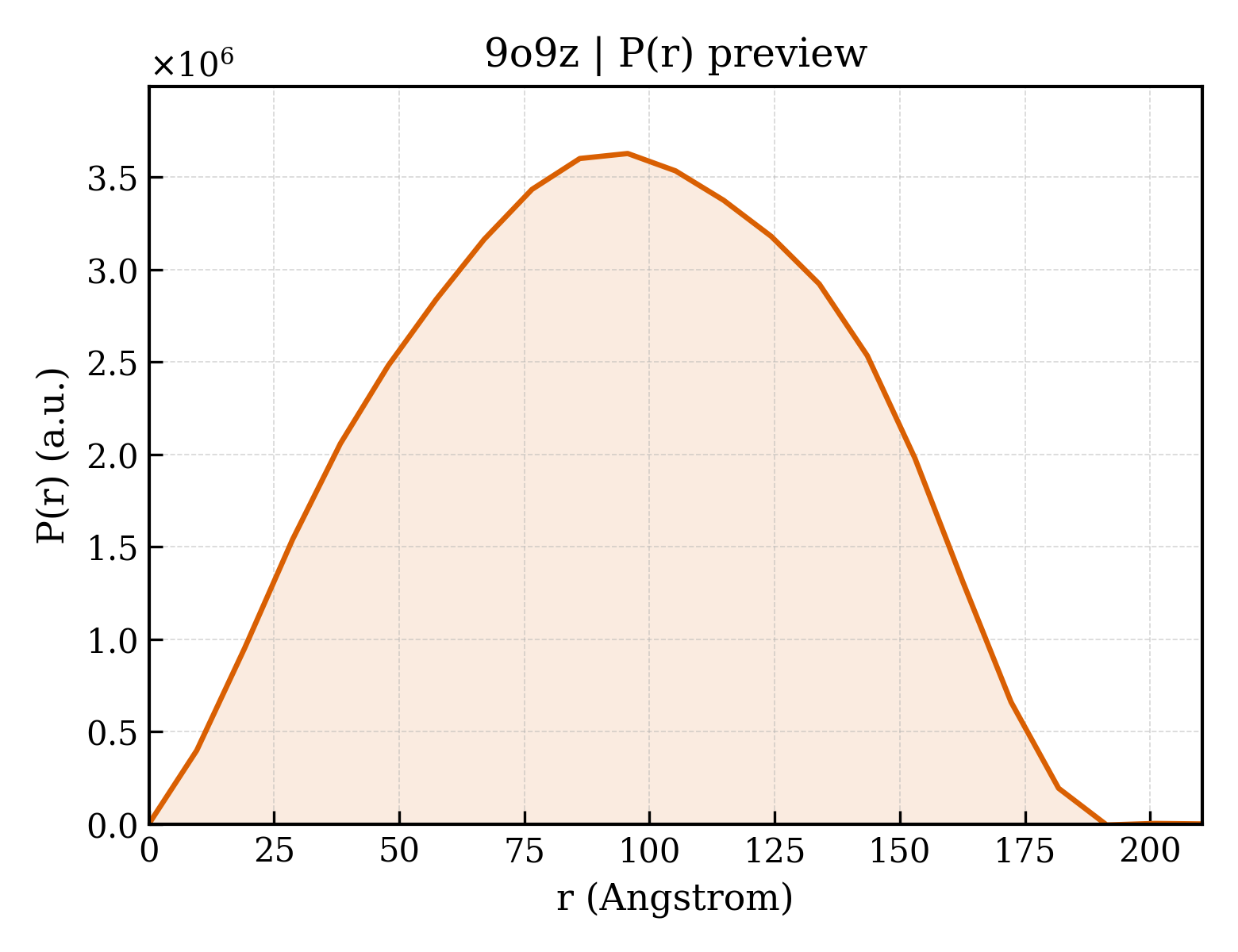 P(r) distribution for 9o9z