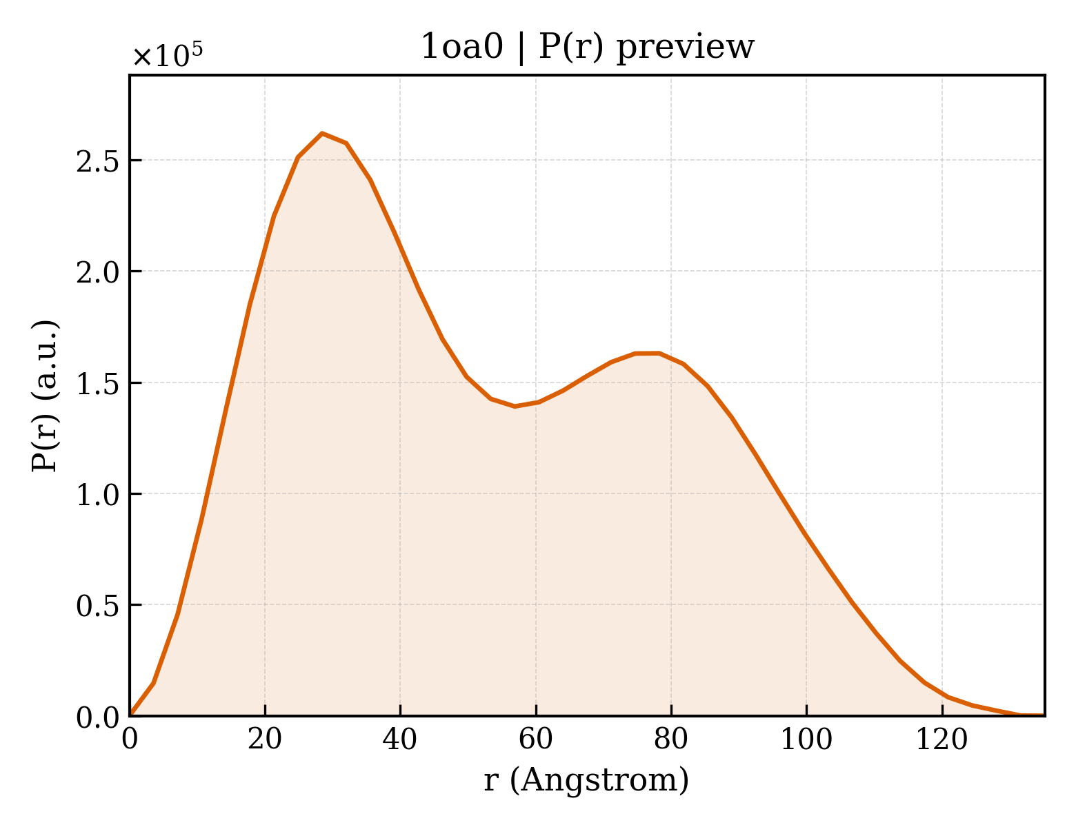 P(r) distribution for 1oa0