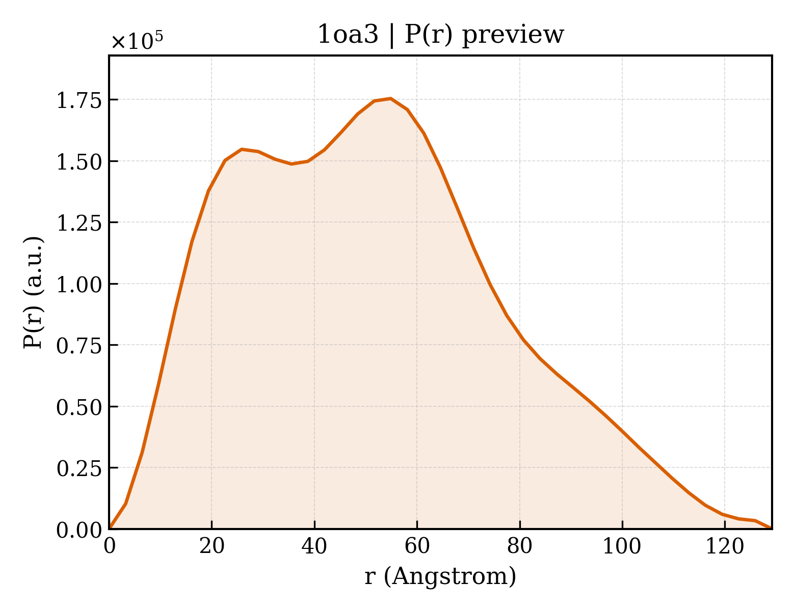 P(r) distribution for 1oa3