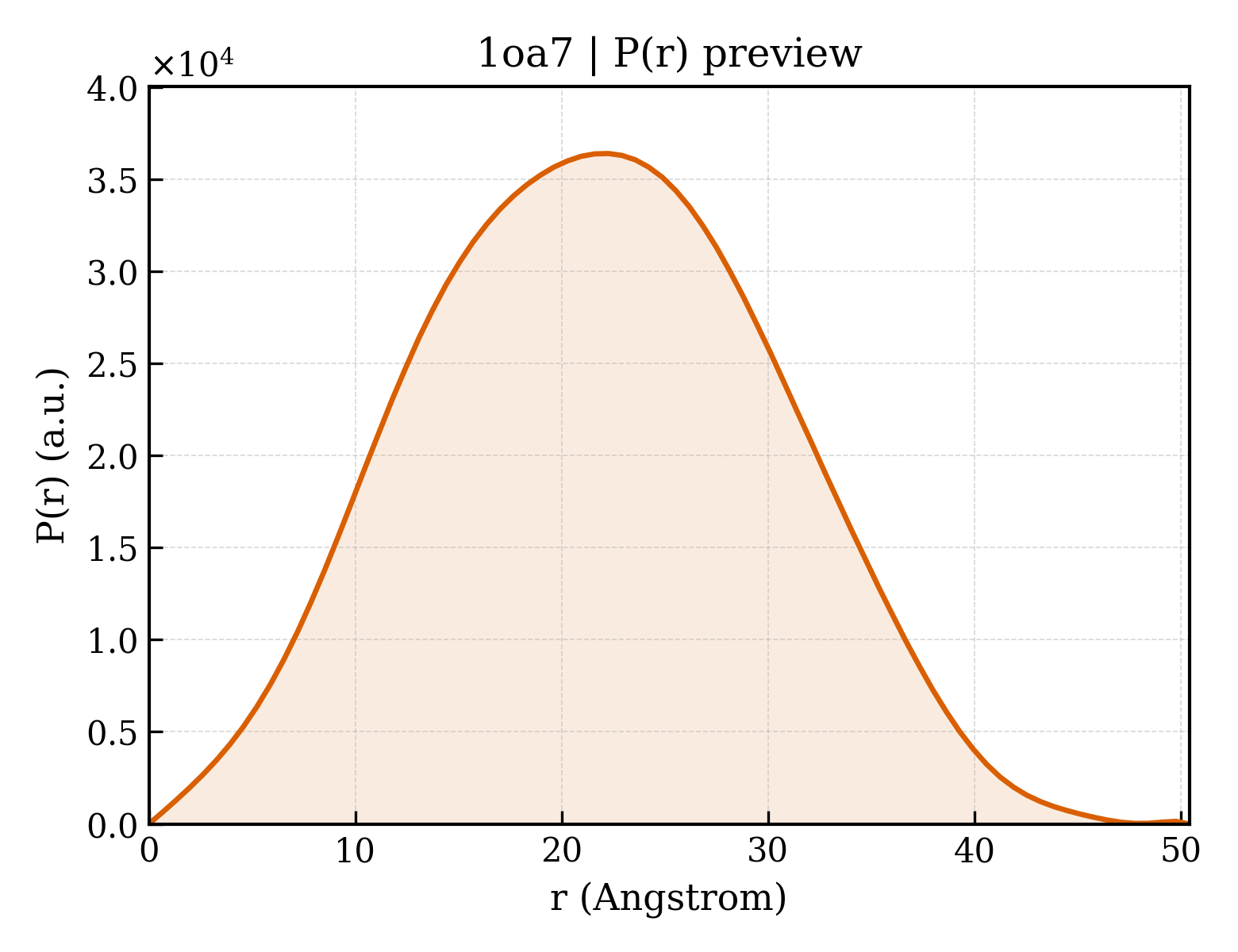 P(r) distribution for 1oa7