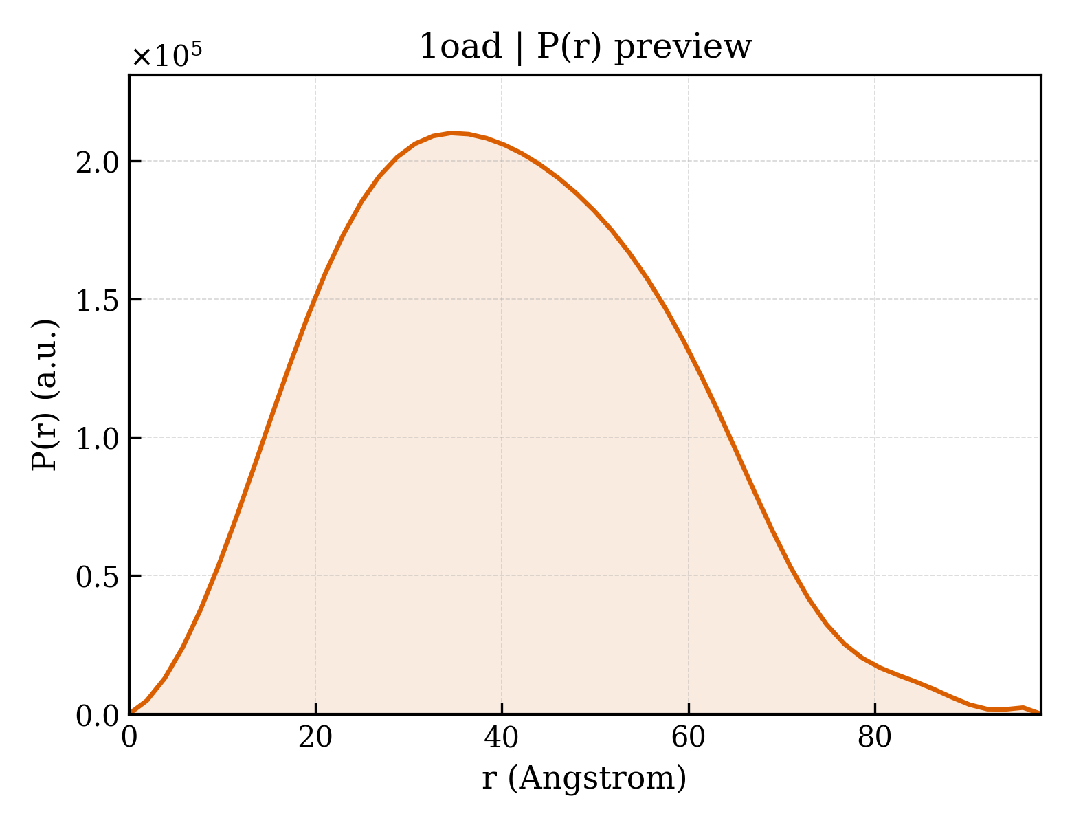 P(r) distribution for 1oad