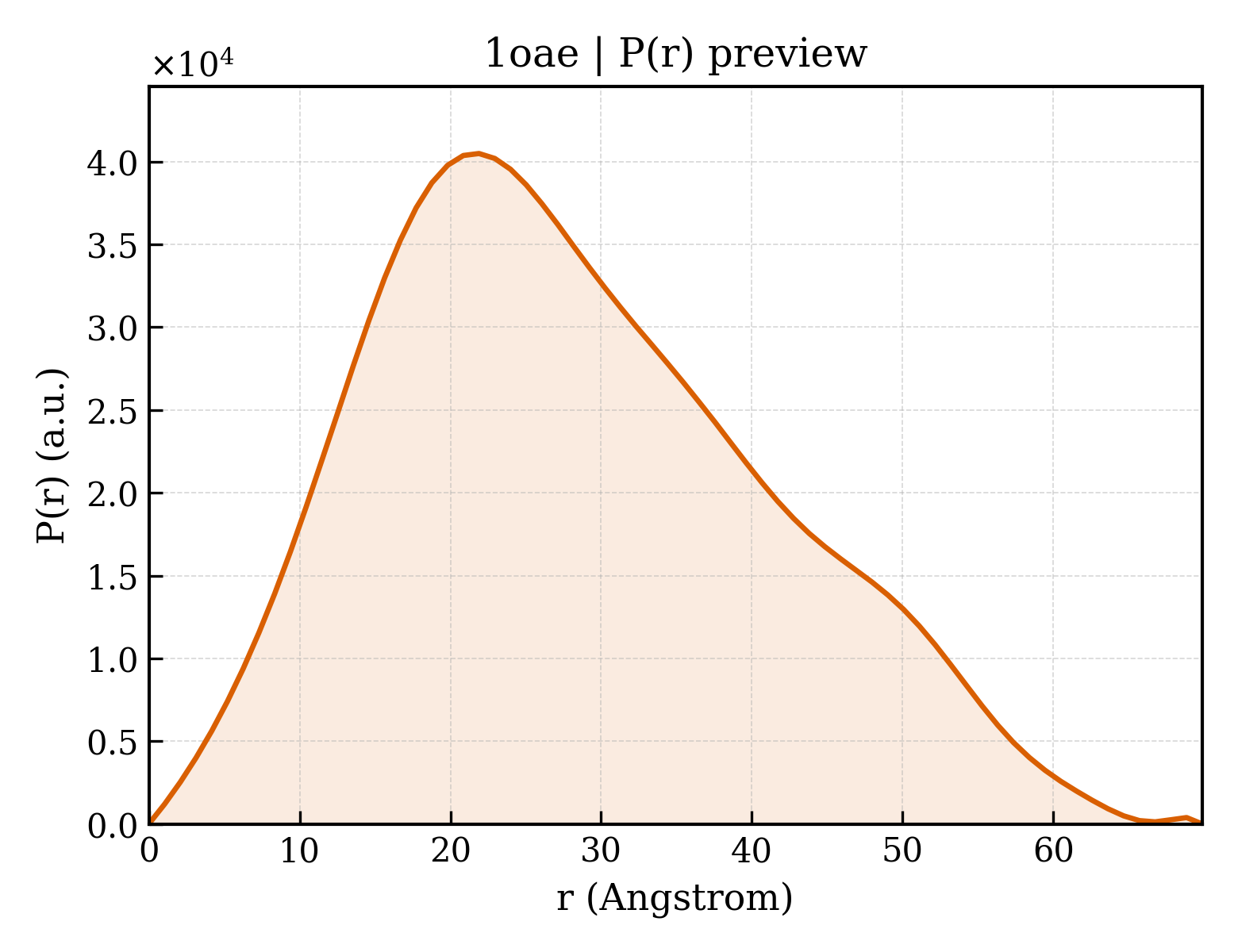 P(r) distribution for 1oae