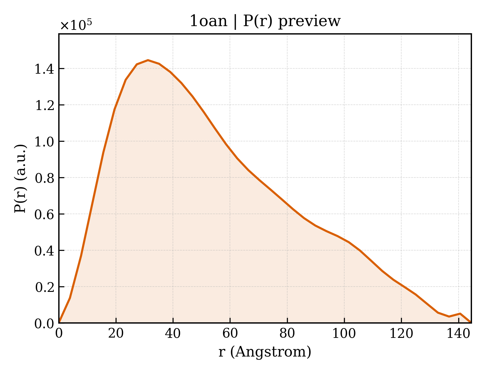 P(r) distribution for 1oan