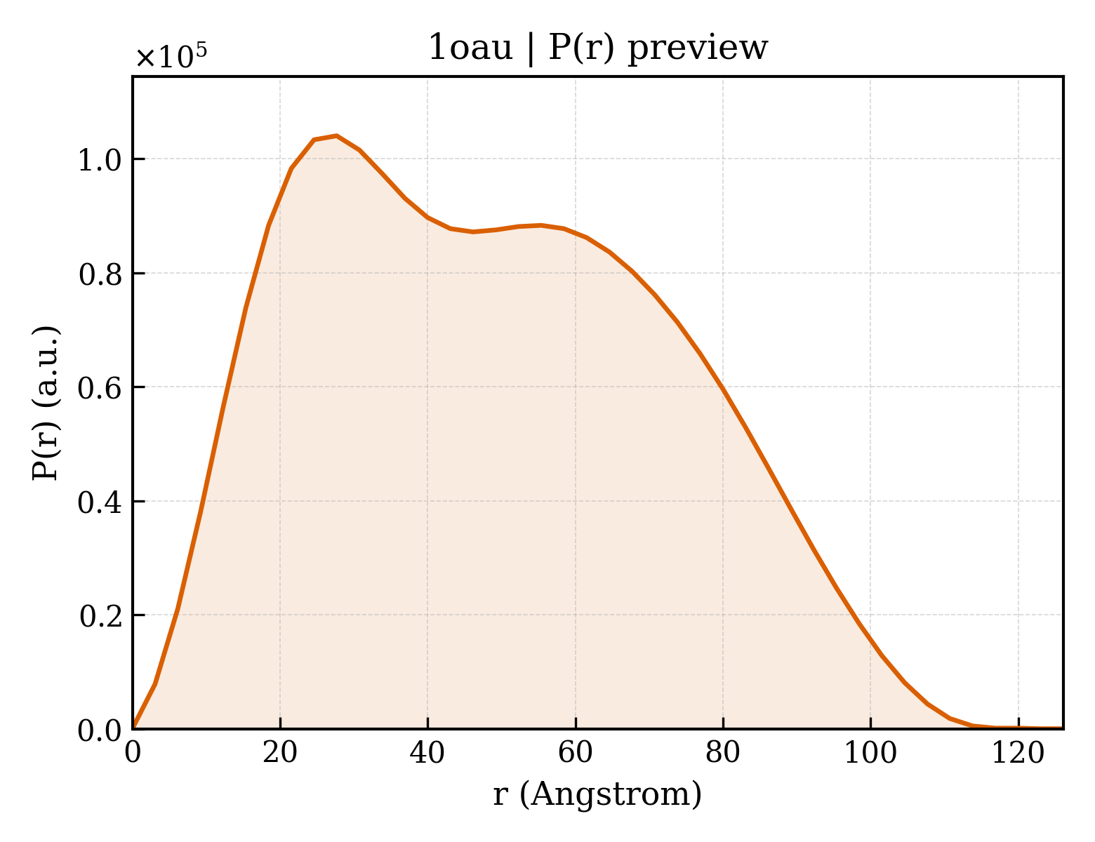 P(r) distribution for 1oau