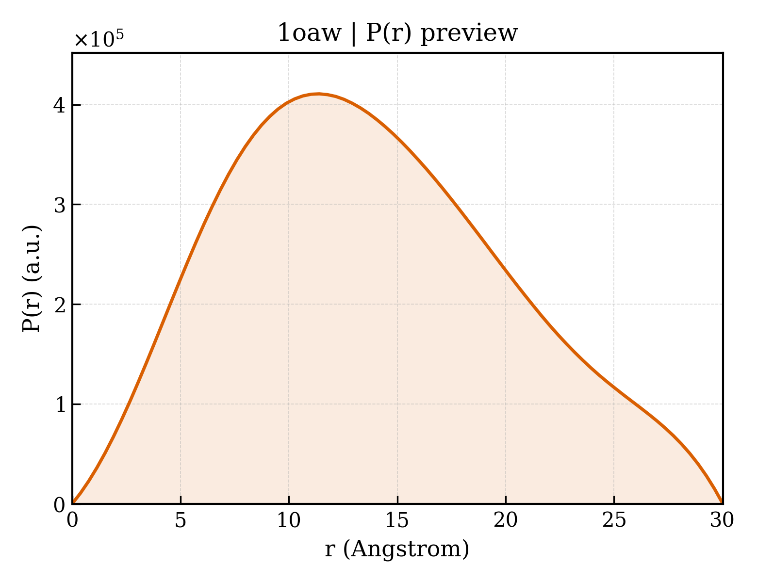 P(r) distribution for 1oaw