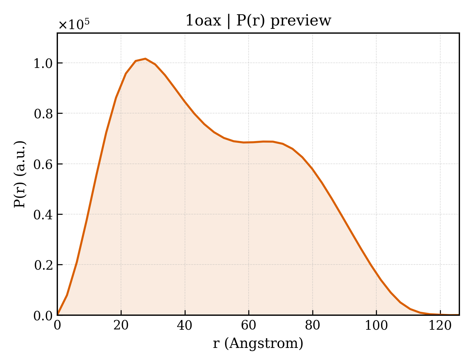 P(r) distribution for 1oax