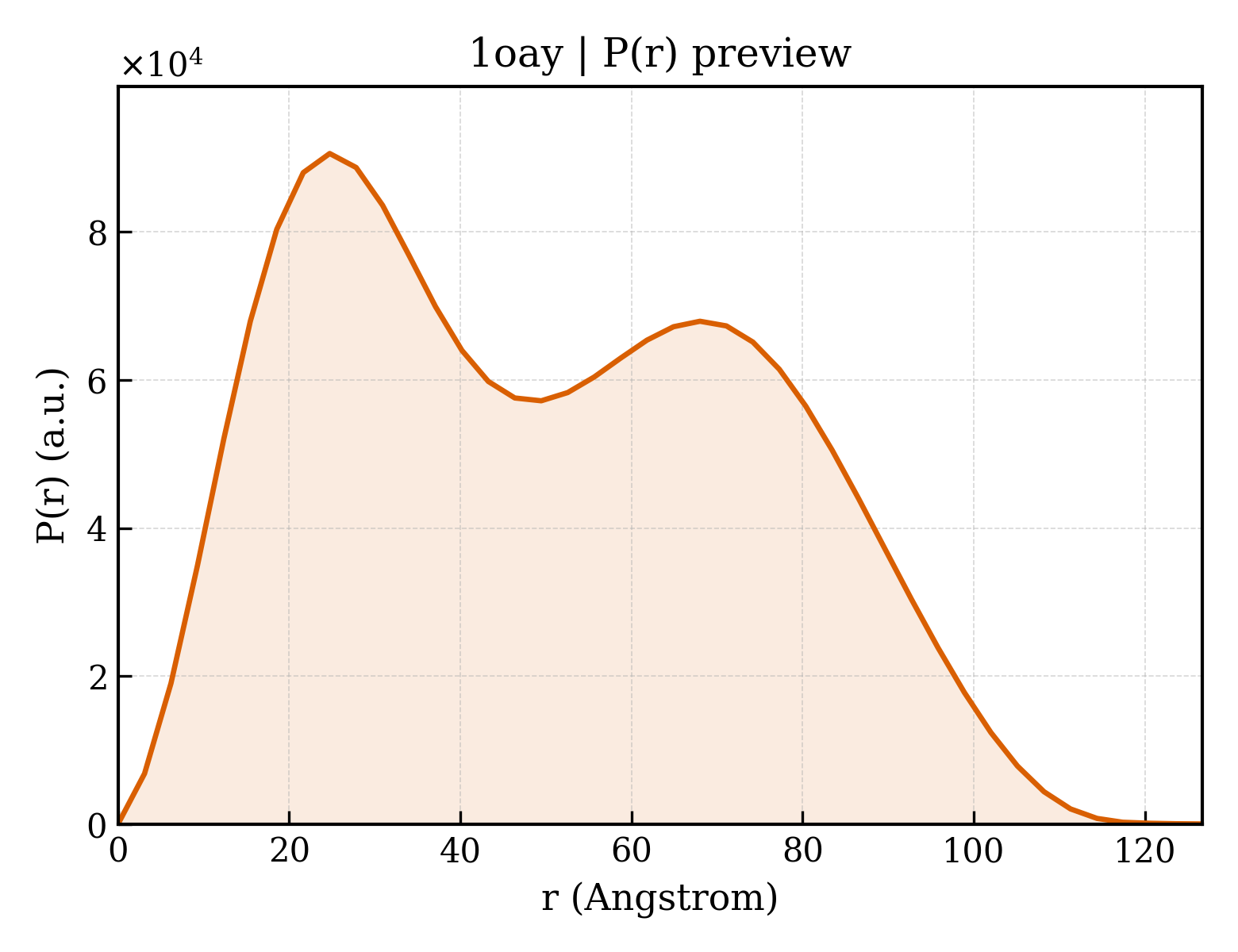P(r) distribution for 1oay