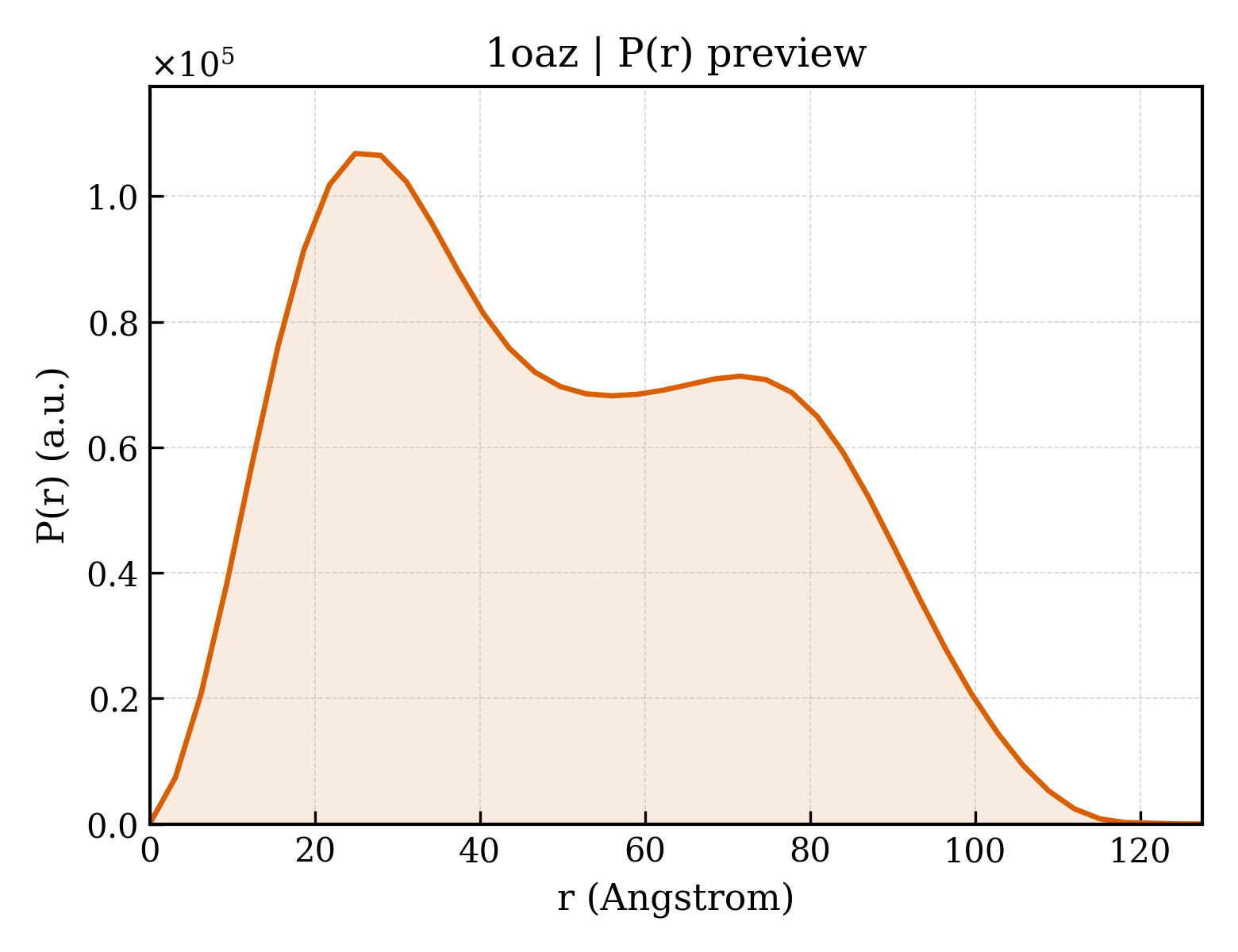 P(r) distribution for 1oaz