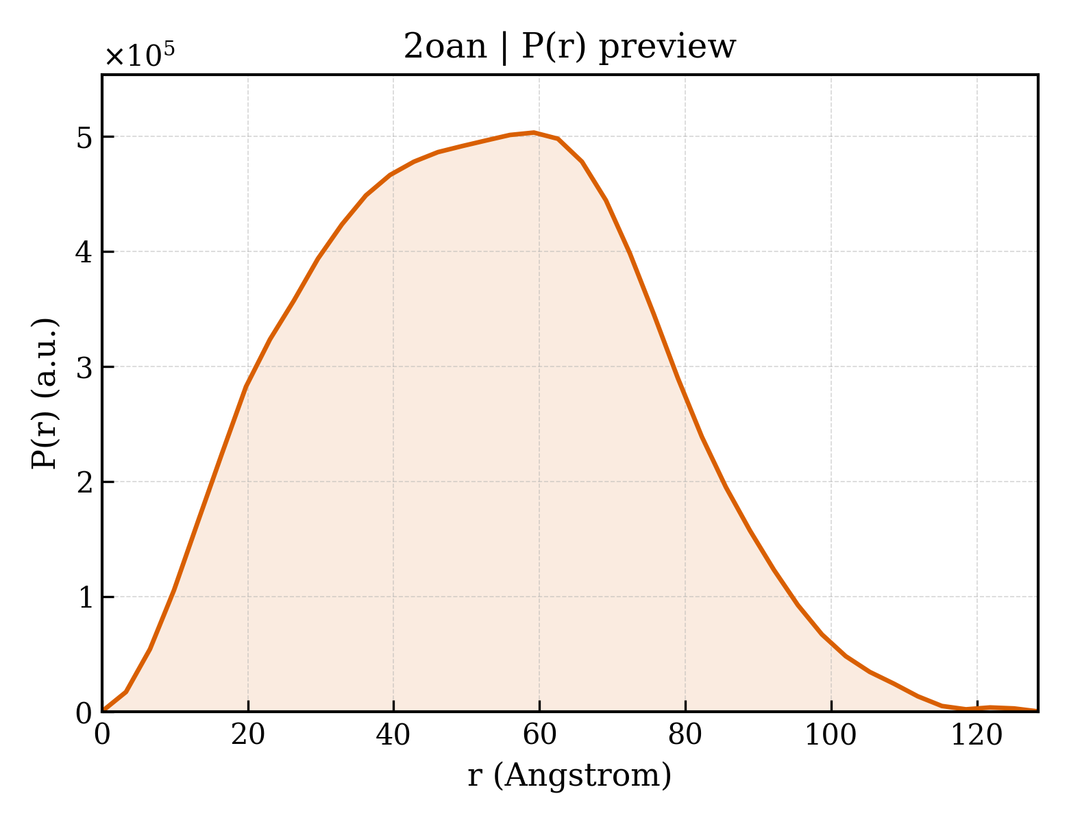 P(r) distribution for 2oan