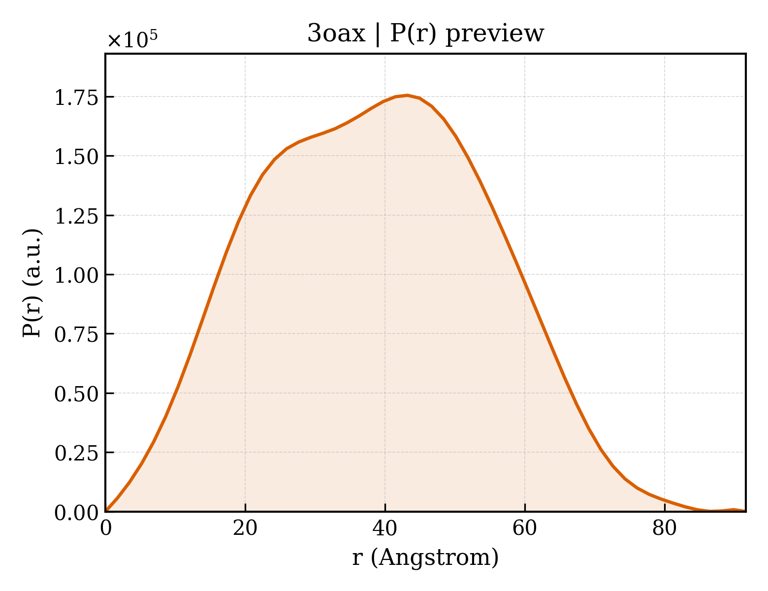 P(r) distribution for 3oax