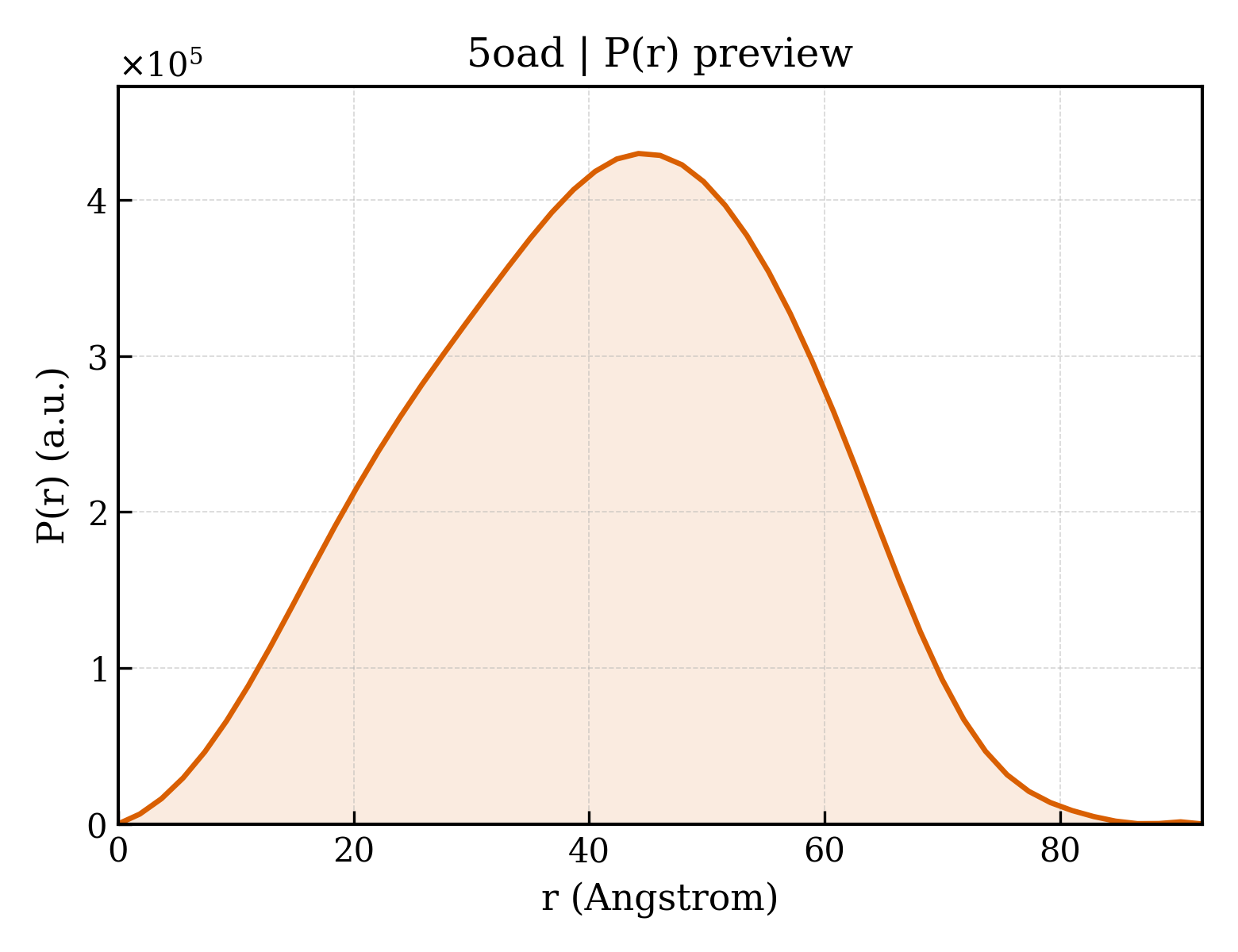 P(r) distribution for 5oad