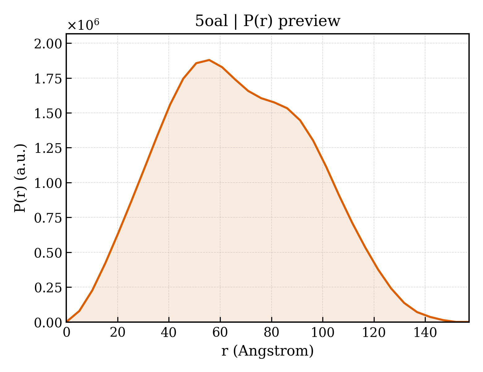 P(r) distribution for 5oal