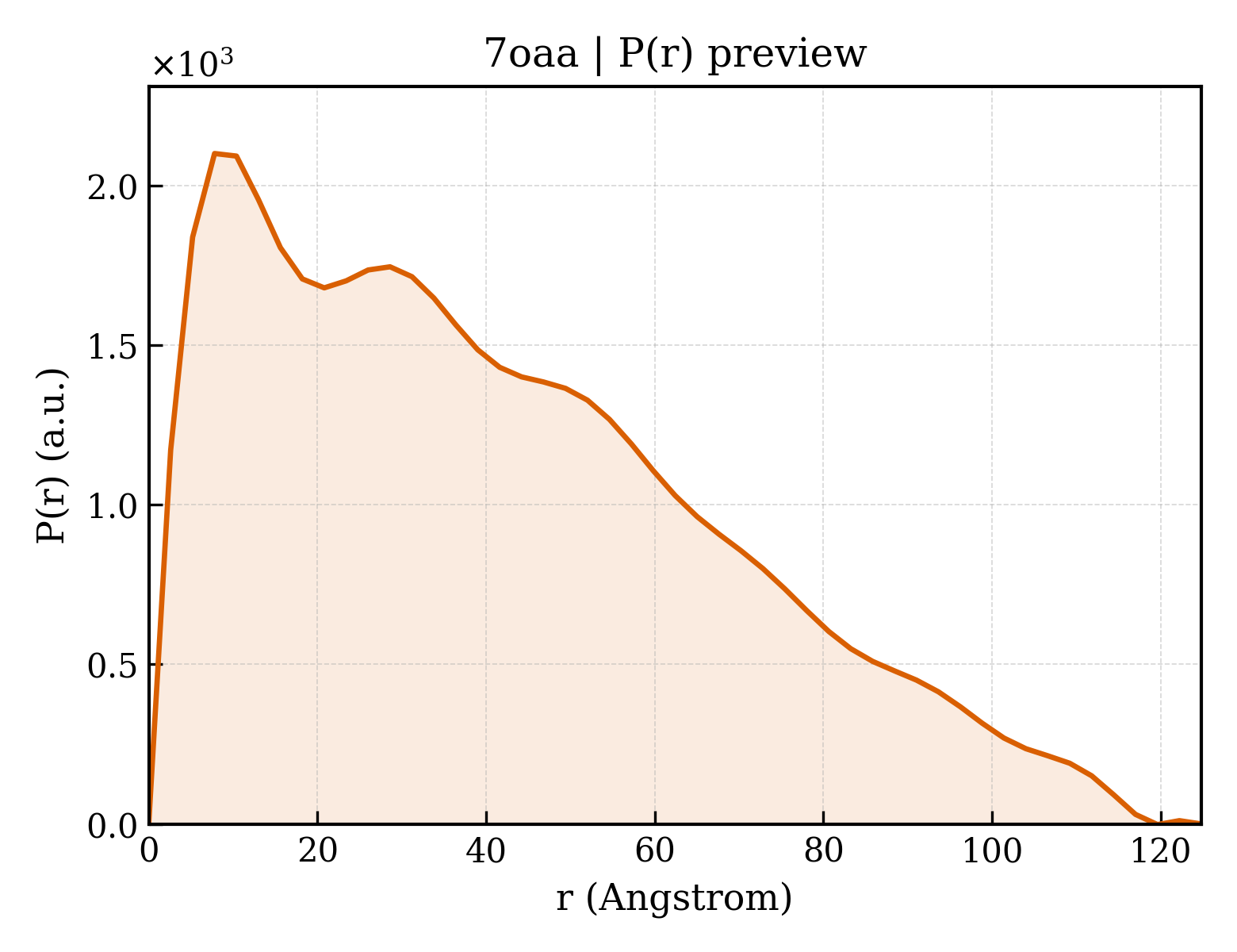 P(r) distribution for 7oaa
