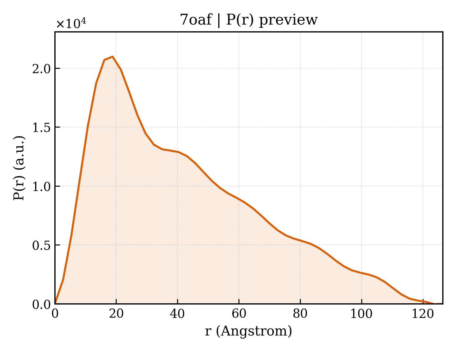 P(r) distribution for 7oaf