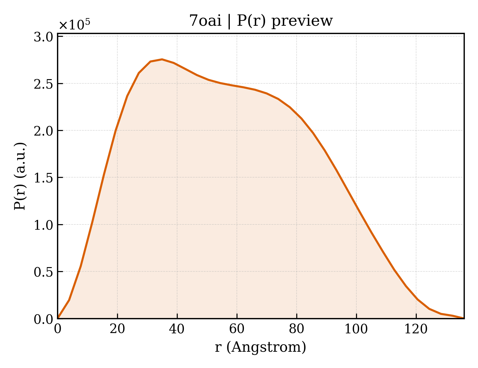 P(r) distribution for 7oai