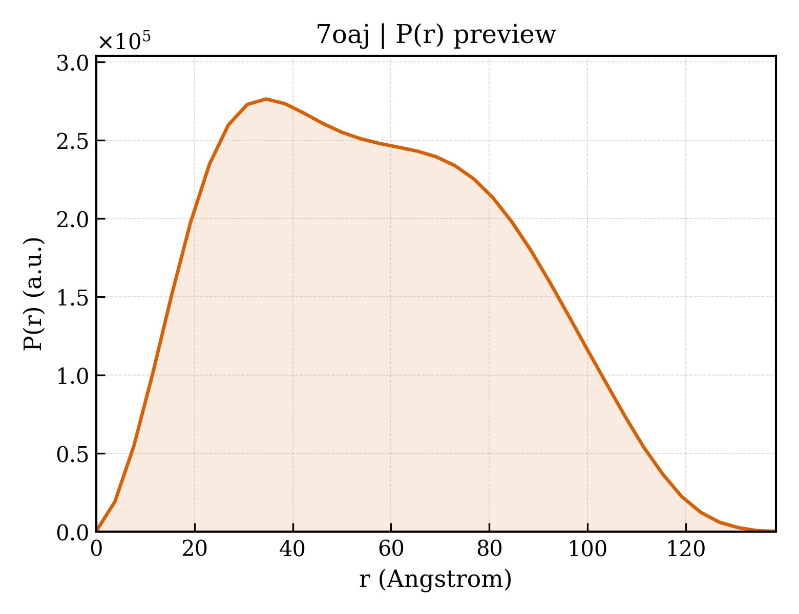 P(r) distribution for 7oaj