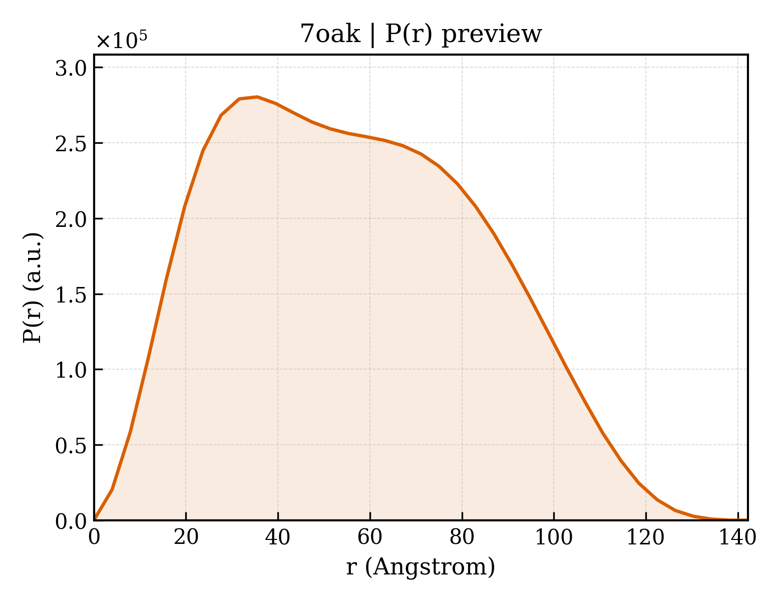 P(r) distribution for 7oak