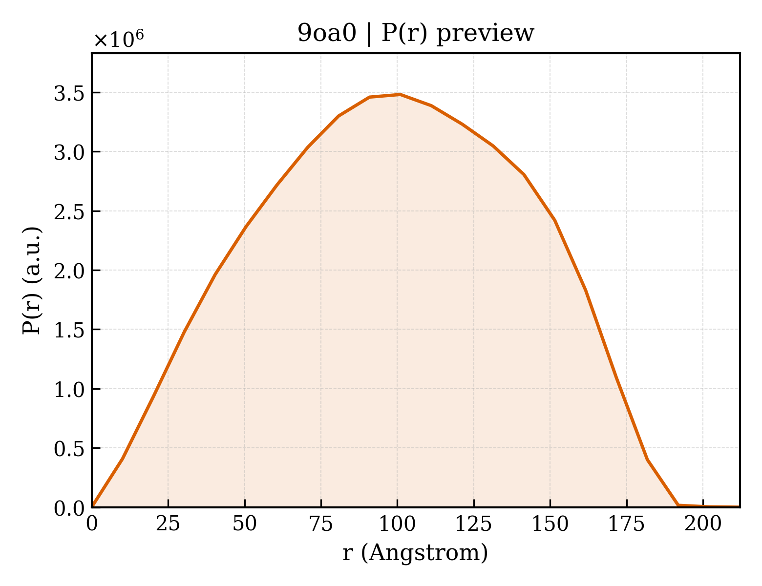 P(r) distribution for 9oa0