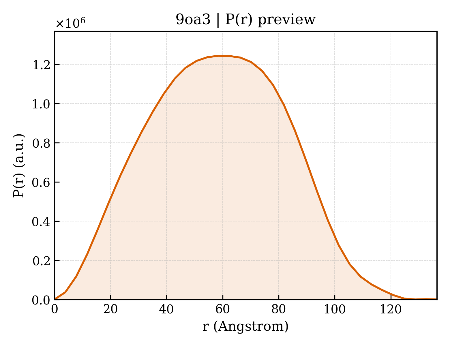 P(r) distribution for 9oa3