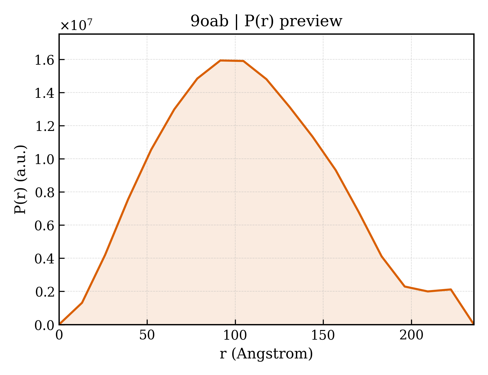 P(r) distribution for 9oab