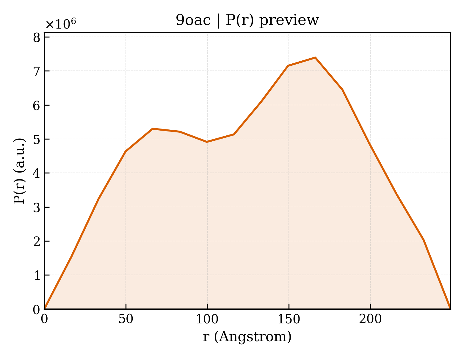 P(r) distribution for 9oac