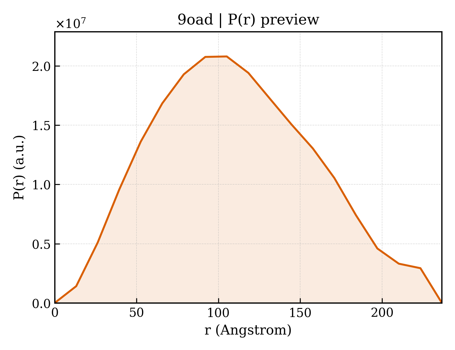 P(r) distribution for 9oad