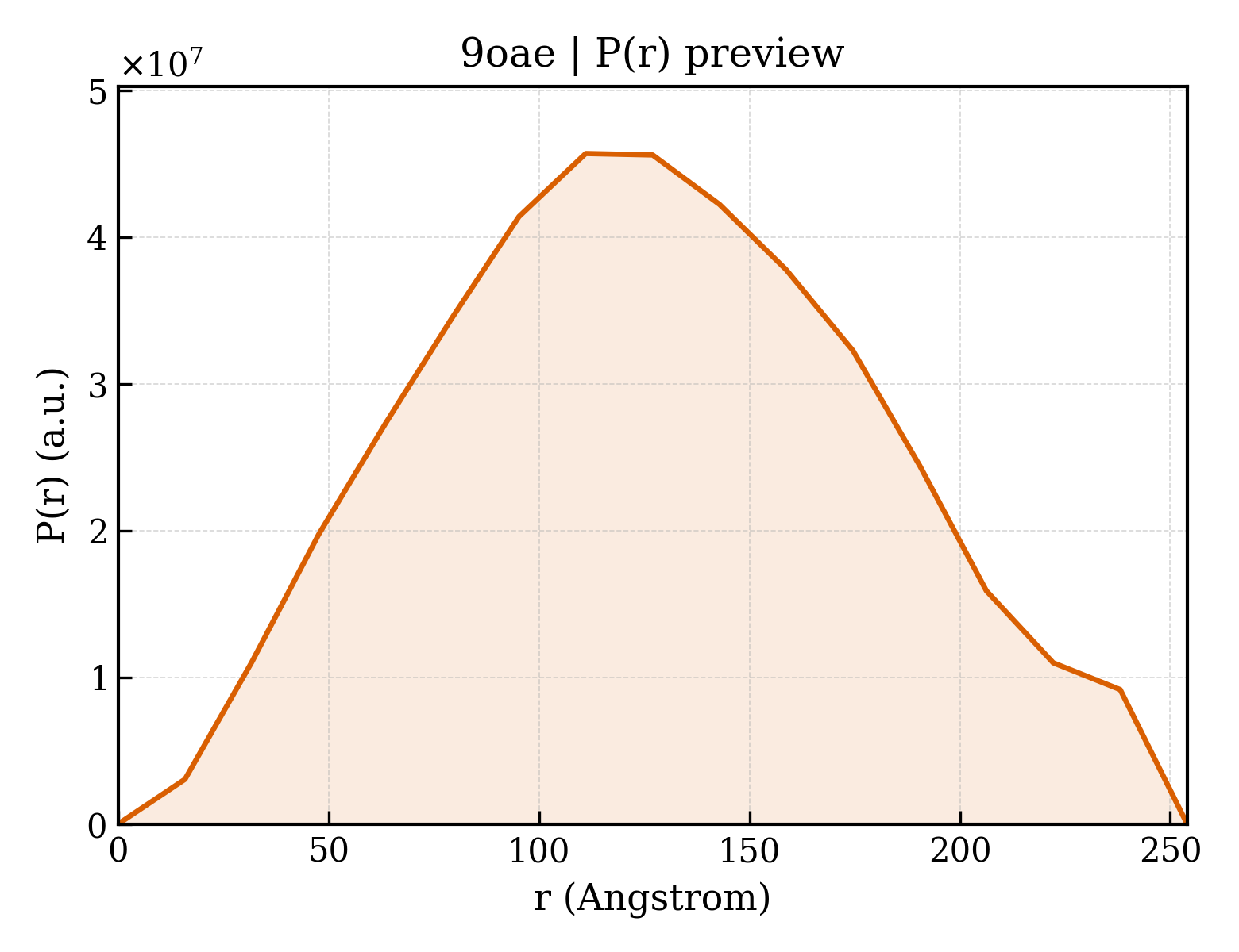 P(r) distribution for 9oae