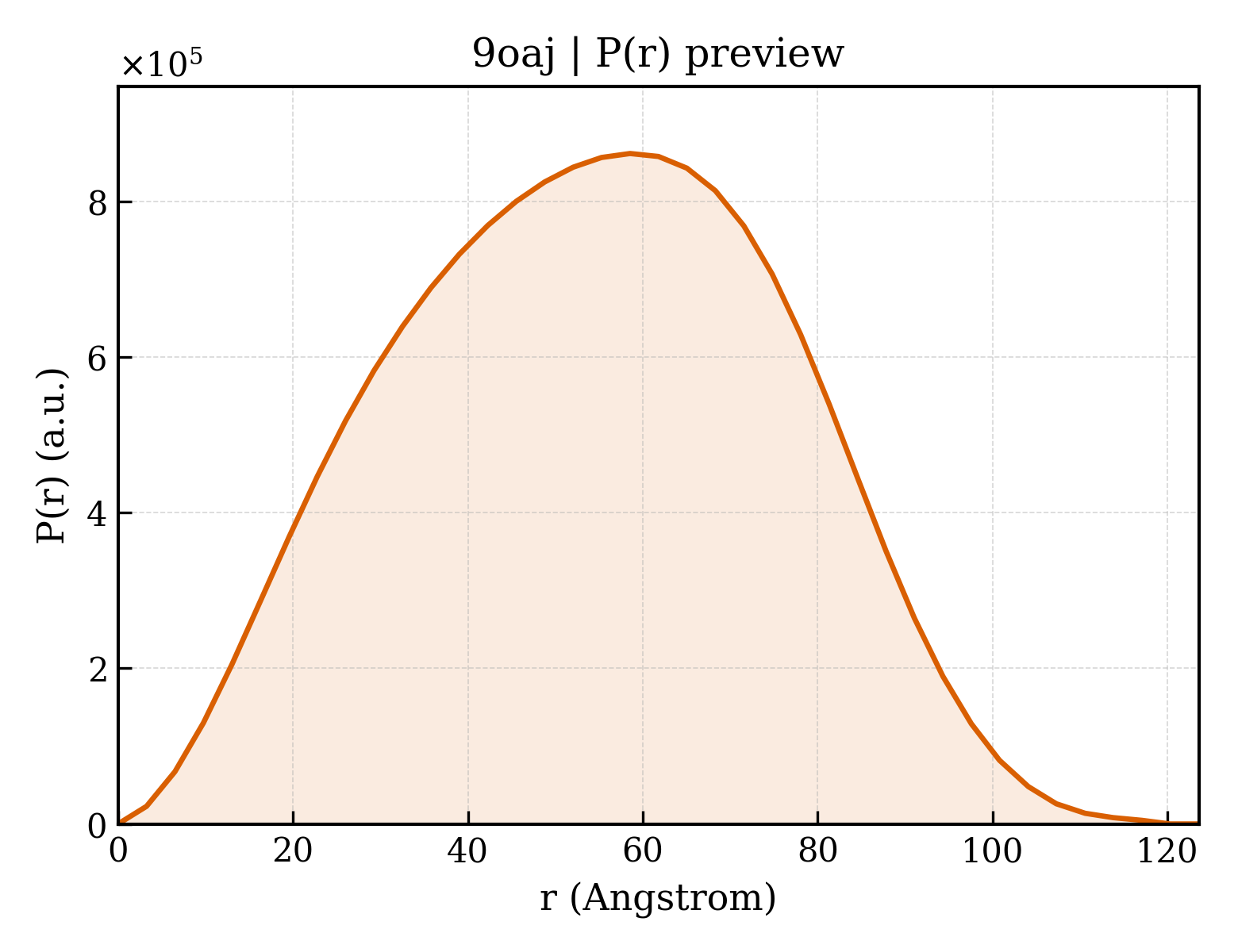 P(r) distribution for 9oaj