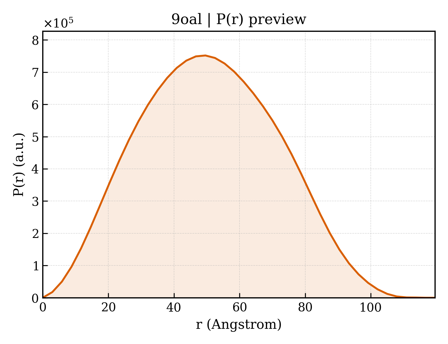 P(r) distribution for 9oal