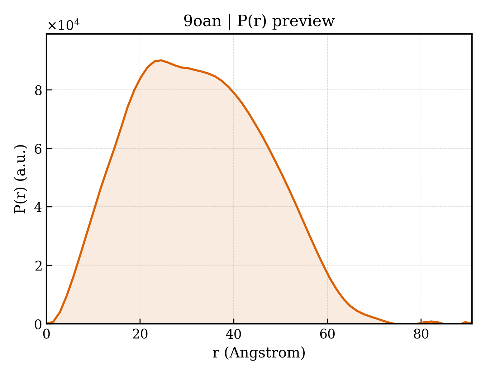 P(r) distribution for 9oan