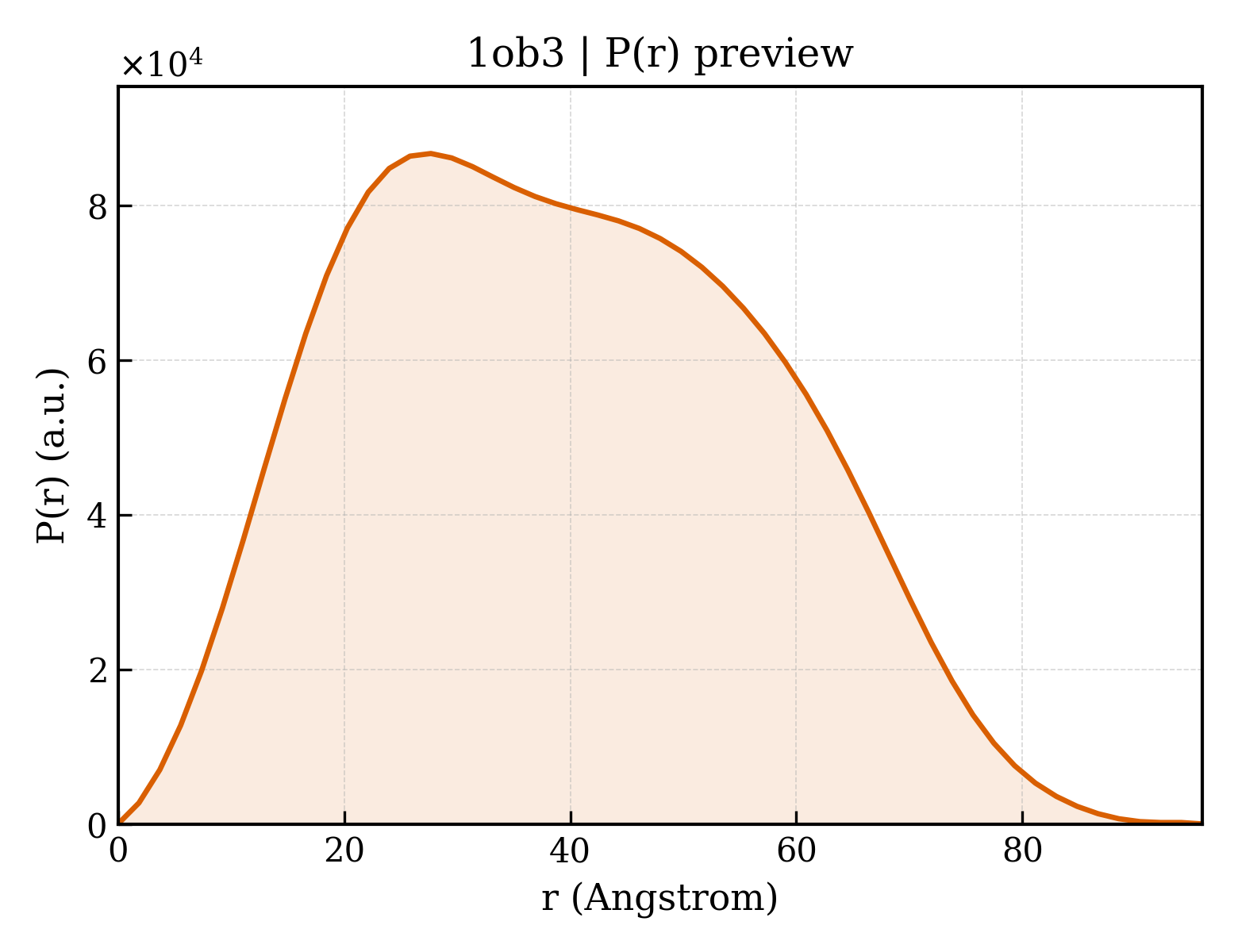 P(r) distribution for 1ob3