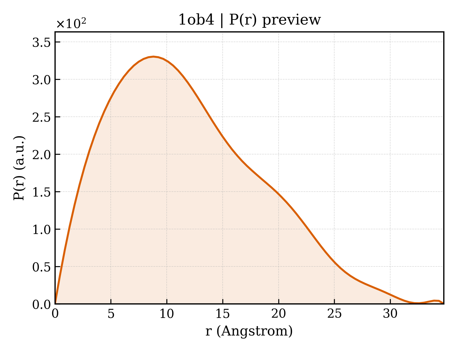 P(r) distribution for 1ob4