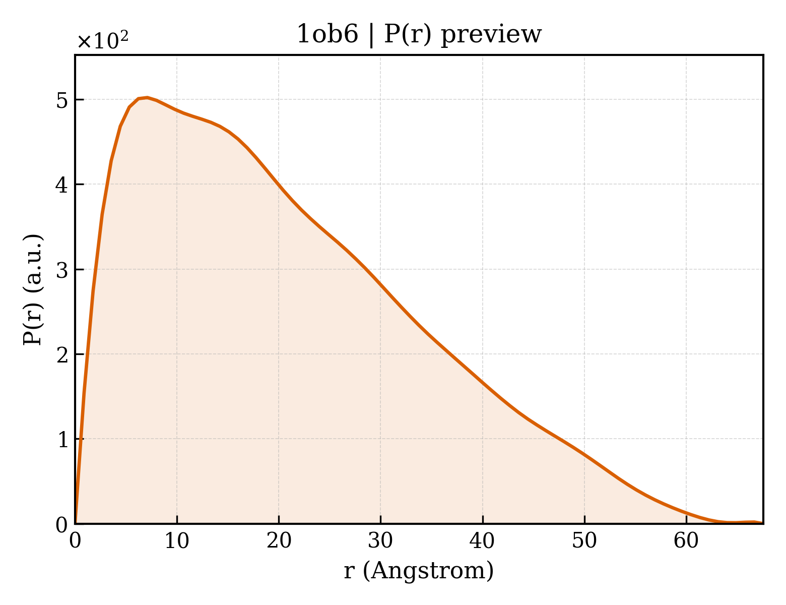 P(r) distribution for 1ob6