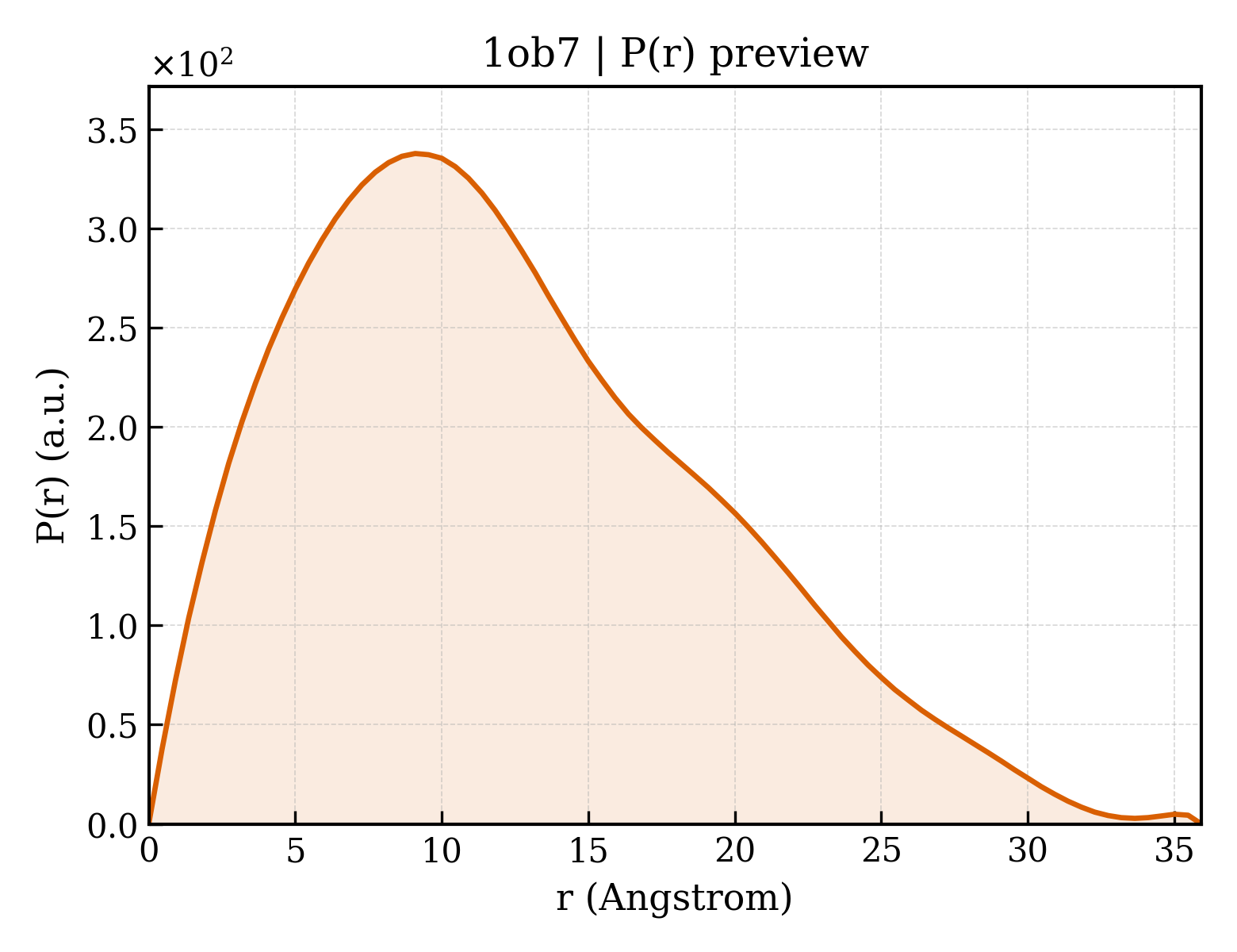 P(r) distribution for 1ob7