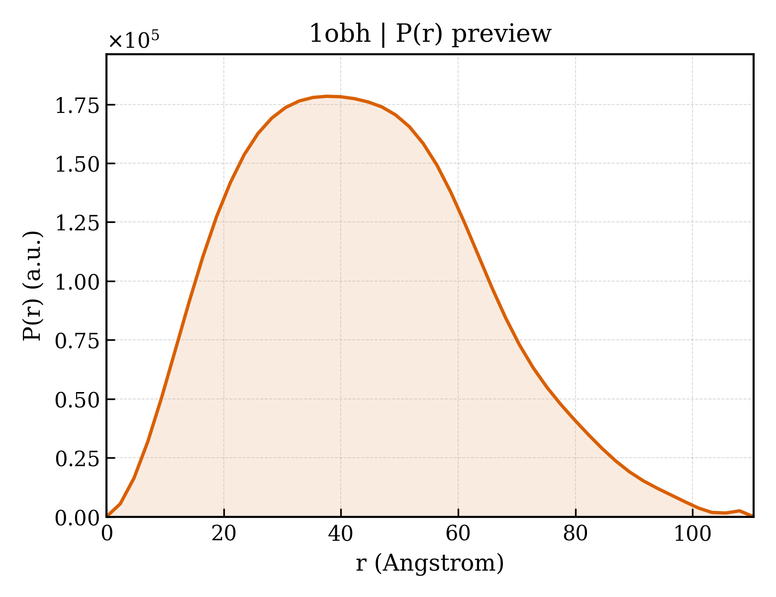 P(r) distribution for 1obh