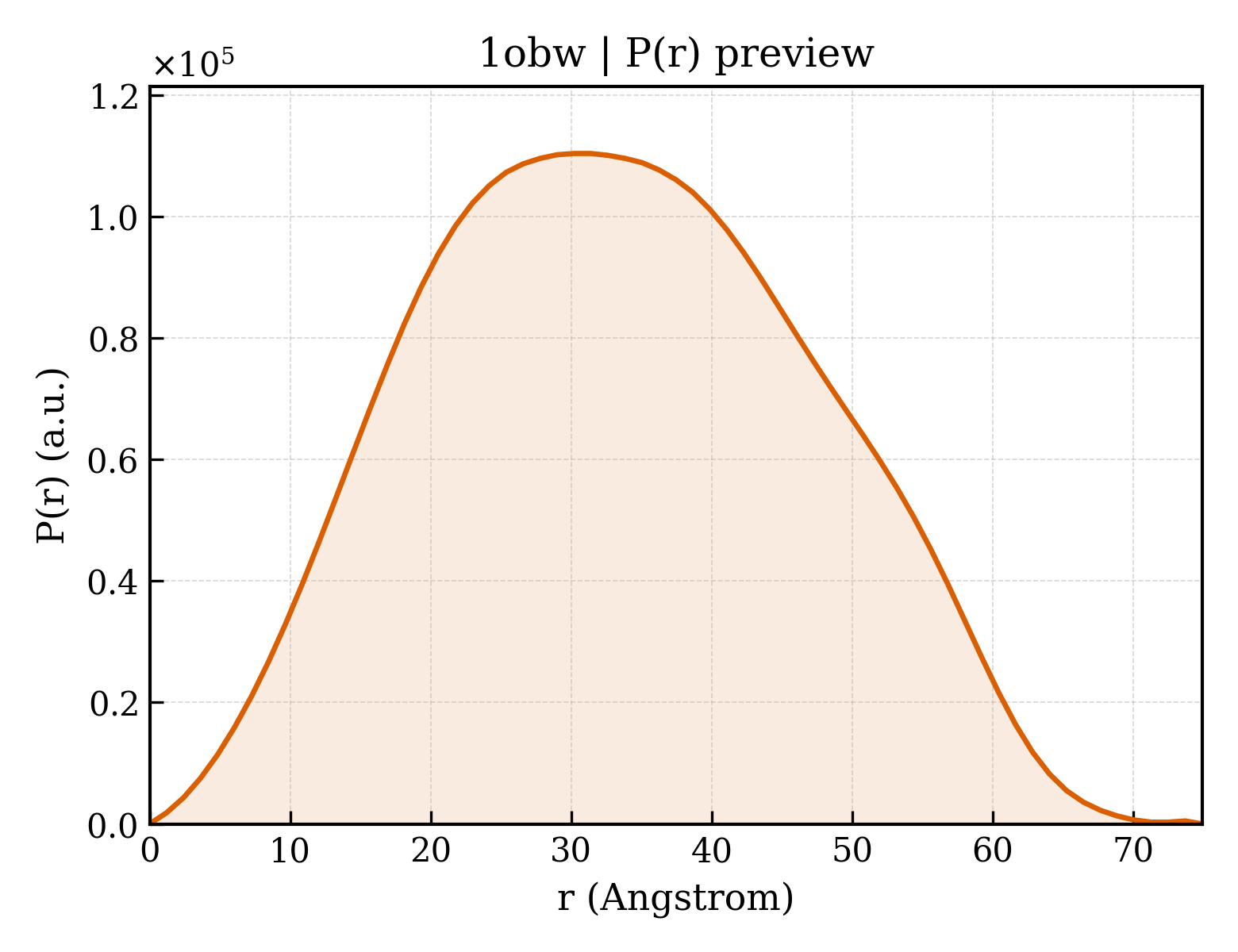 P(r) distribution for 1obw