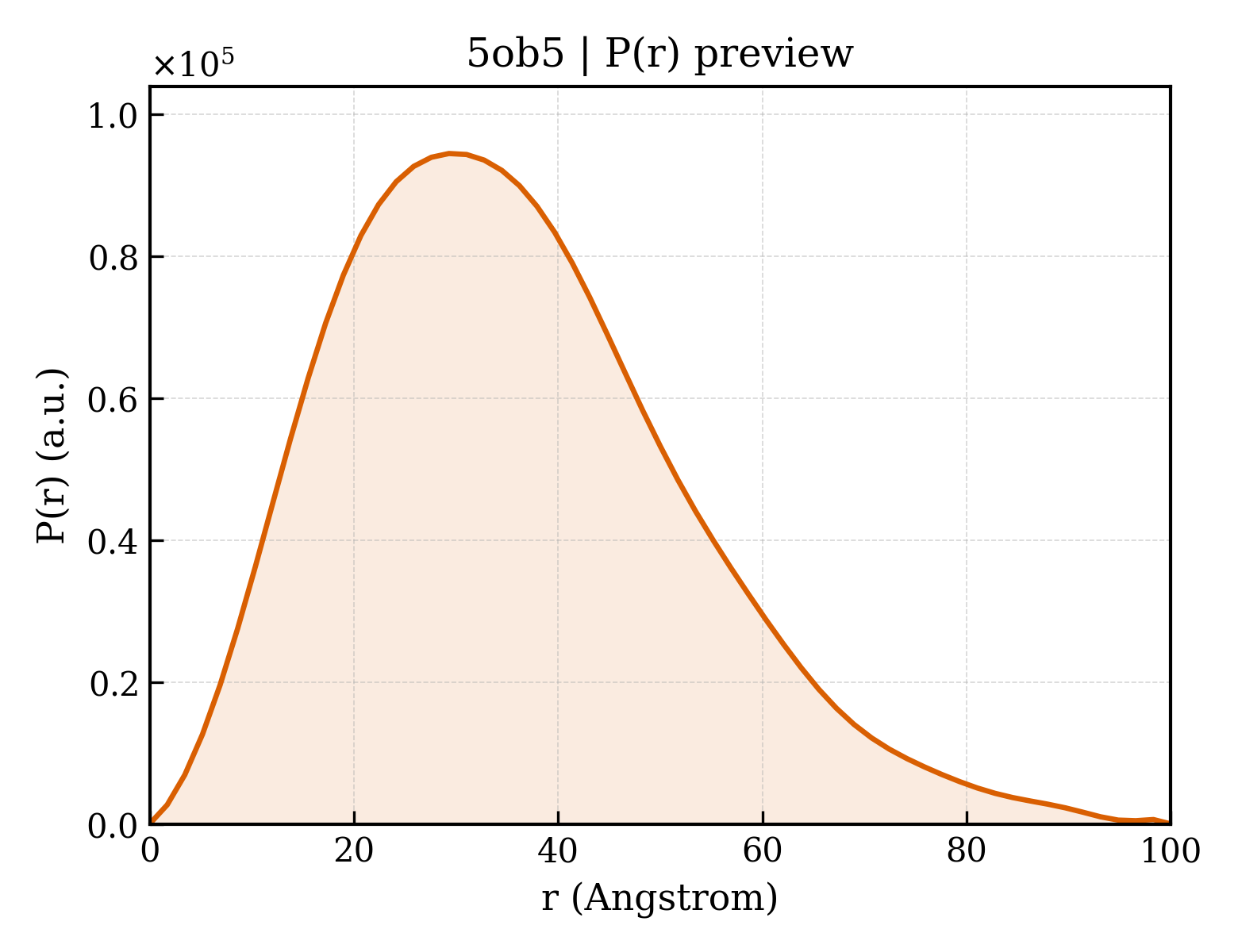P(r) distribution for 5ob5
