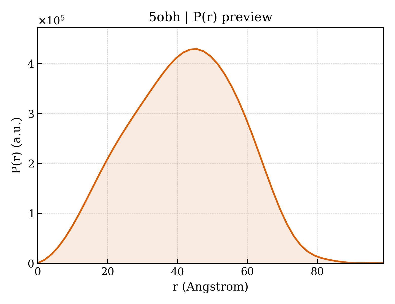 P(r) distribution for 5obh