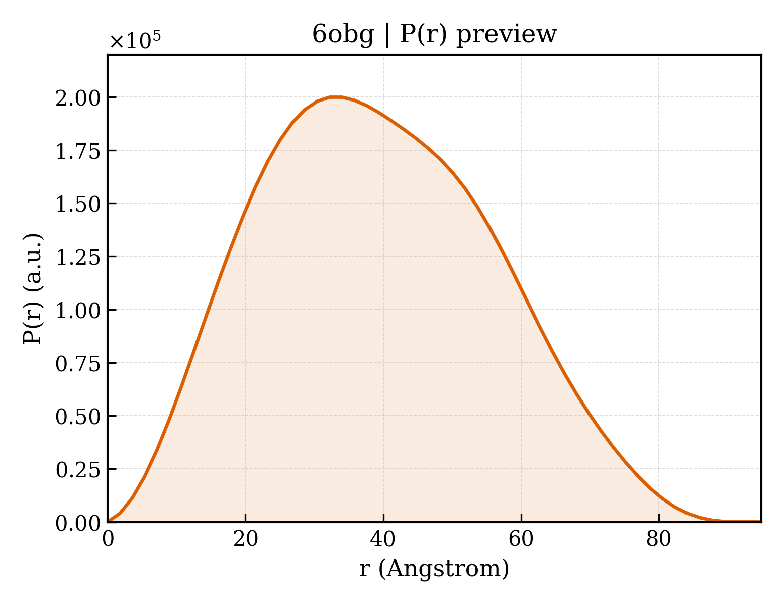P(r) distribution for 6obg