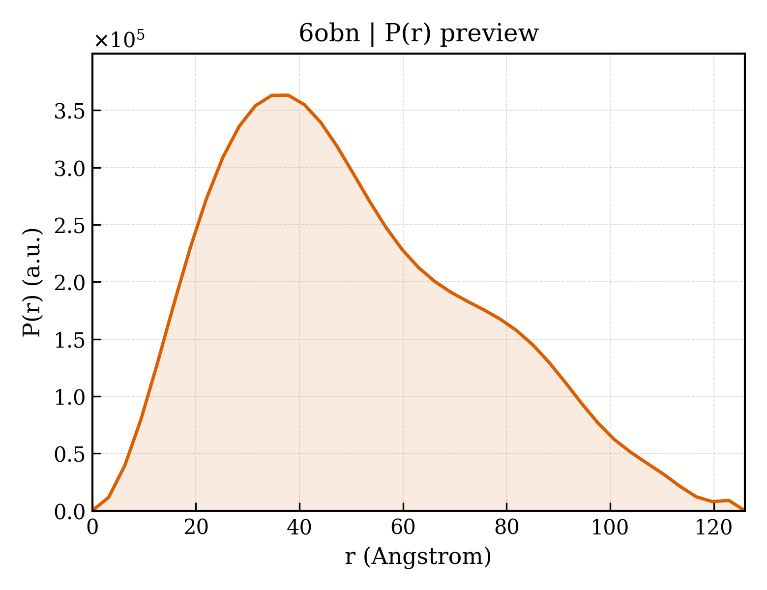 P(r) distribution for 6obn